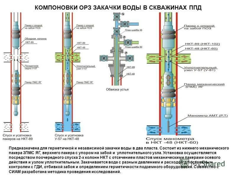 Эксплуатационная колонна скважины le100. Схема нагнетательной скважины с пакером. Цементаж скважины (тампонаж). Схема компоновки подземного оборудования газовой скважины. Давление нагнетательной скважины