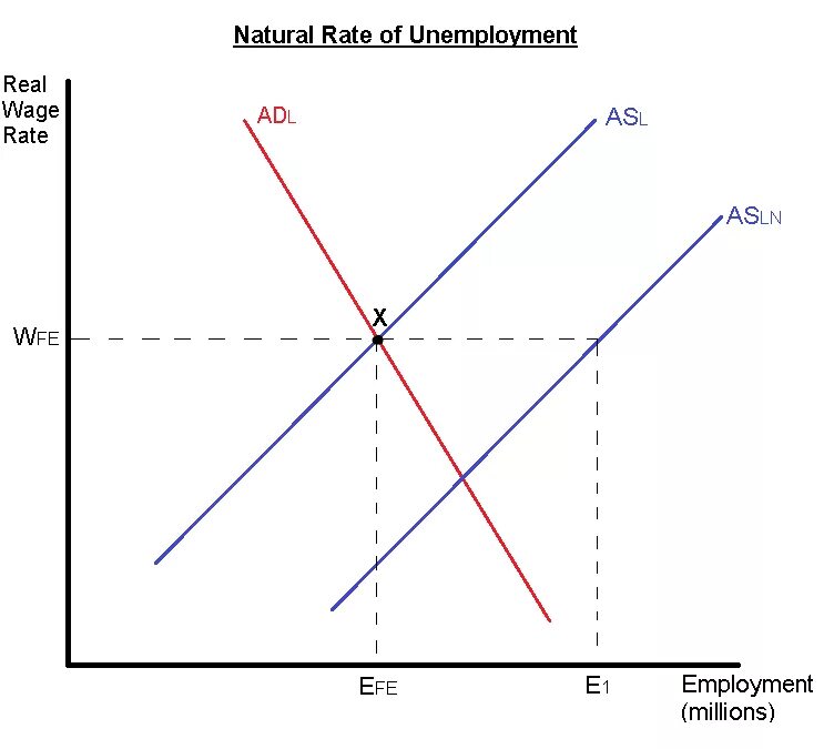 Natural rate of unemployment Formula. Natural unemployment. Unemployment rate. Natural rate of unemployment graph. Natural rating