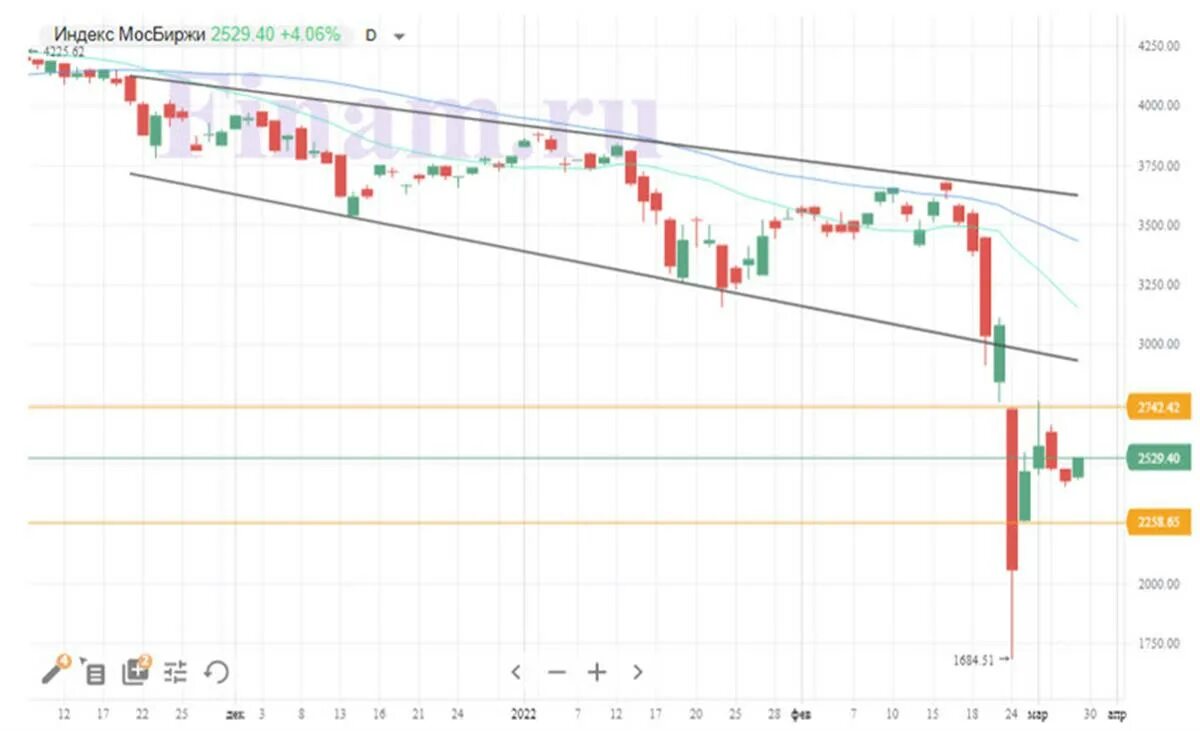 Индекс sp500. Ситуация на Мировых рынках. Индекс s p 500. Динамика индекса МОСБИРЖИ по годам. Ситуация в мире аналитика