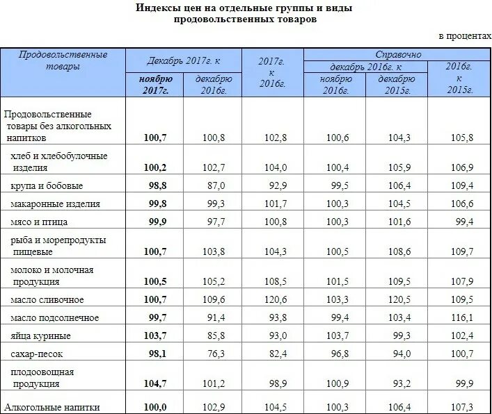 Инфляция таблица Росстат. Таблица ИПЦ по годам. Индекс цен таблица. Таблица инфляции в России по годам Росстат таблица. Индекс фактической инфляции ипц росстата