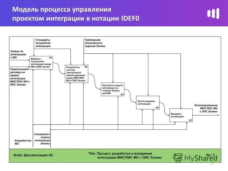 Разработку интегрированного проекта. Разработку интегрированного проекта