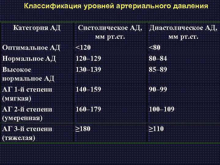 Классификация нормального артериального давления. Классификация уровней артериального давления. классификация уровней ад. классификация уровней артериального давления (ад). оптимальный уровень систолического артериального давления.