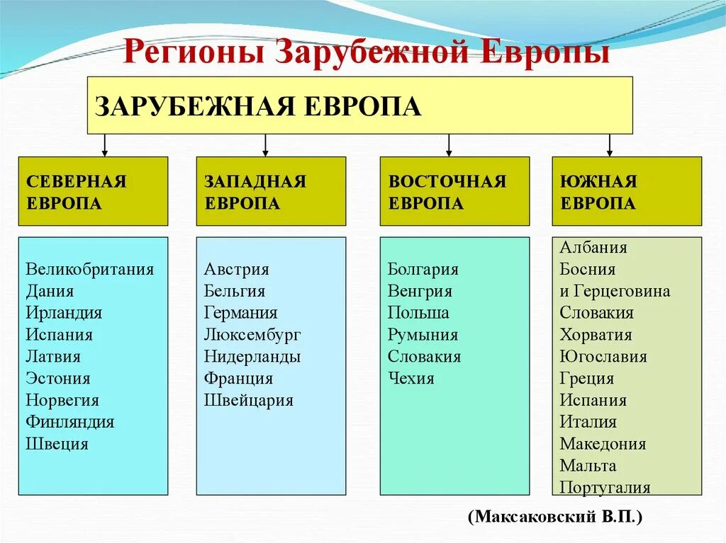 Общие черты стран северной европы. Характеристика регионов зарубежной Европы таблица. Таблица страны Северной Европы 7 класс география. Характеристика стран зарубежной Европы таблица. Общая характеристика зарубежной Европы таблица.