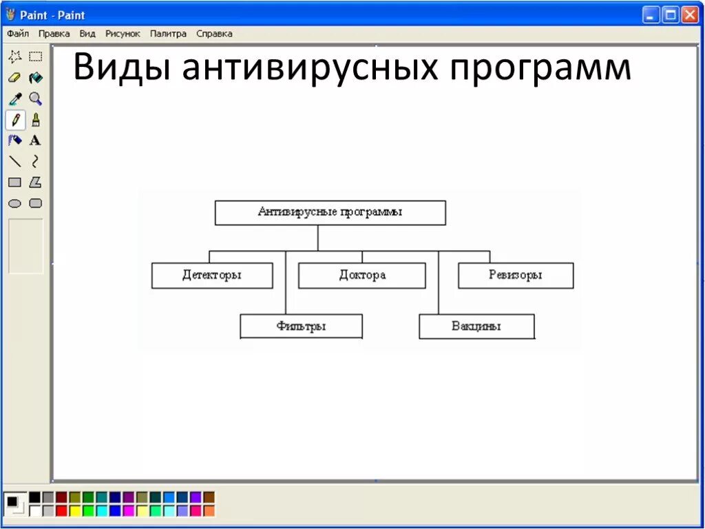 Антивирусные программы схема. Виды антивирусных программ. виды антивирусных программ в информатике. типы антивирусных средств. компьютерные вирусы и антивирусные программы.
