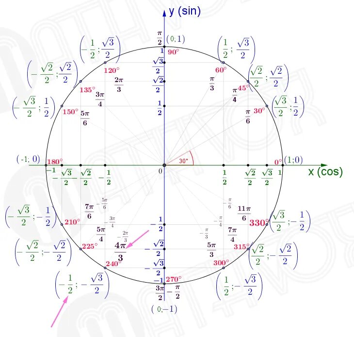 Косинус 1 на тригонометрическом круге. Тригонометрический круг со значениями шпаргалка. Тригонометрический круг 3п/2. Тригонометрический круг синус и косинус.
