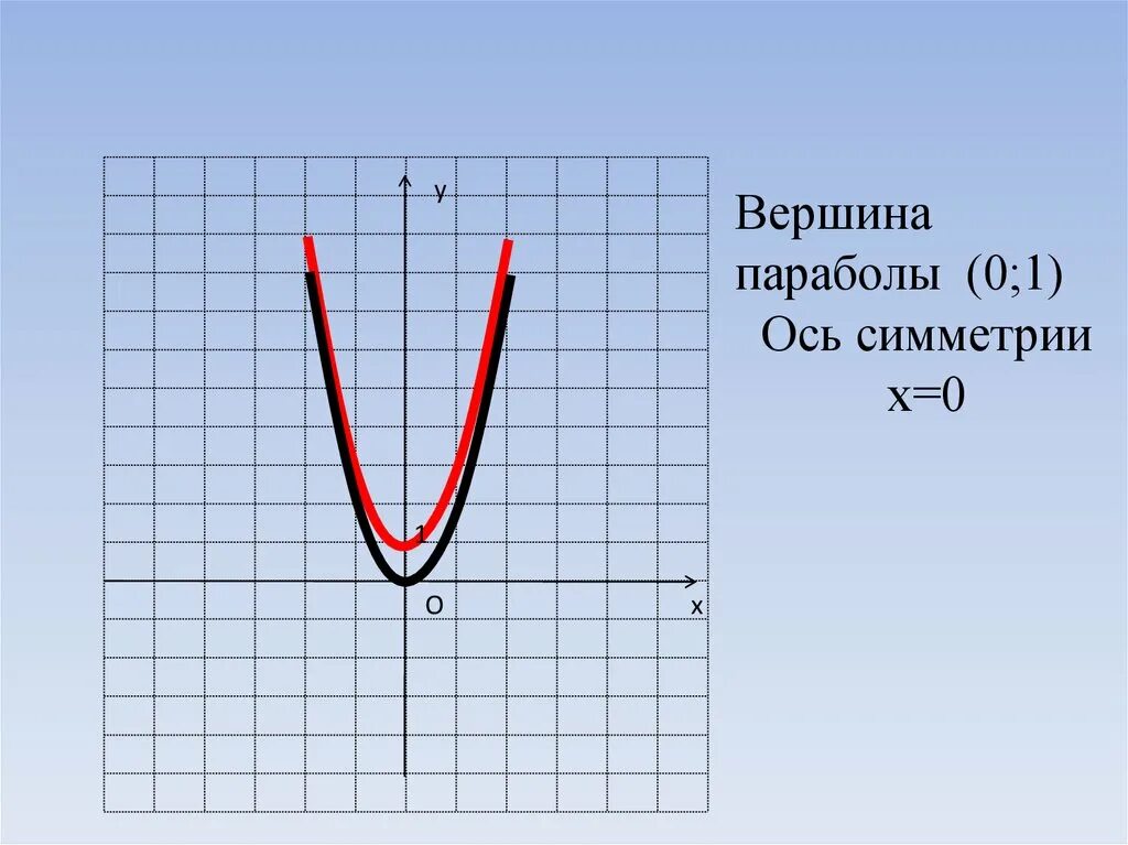 Парабола. Симметрия параболы. Парабола симметричная оси х. График параболы ось симметрии.