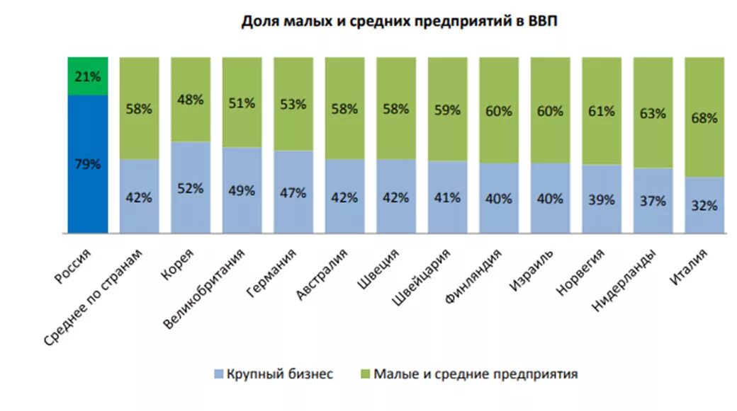 Уровень развития предпринимательства в россии
