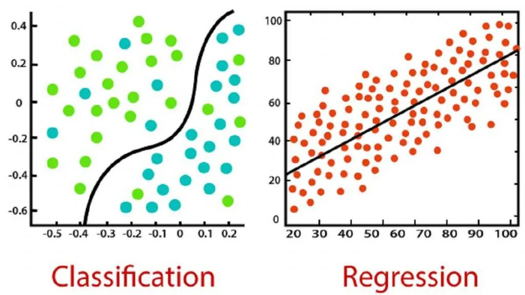 Classification regression. Регрессия машинное обучение. classification and regression difference. what is regression and classification.