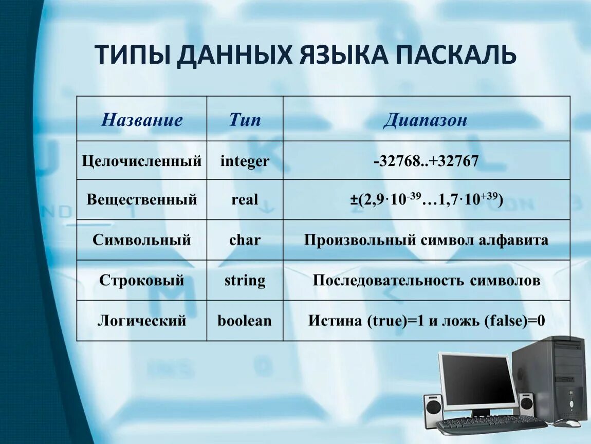 19 8 информатика. Типы данных Информатика Паскаль. Типы данных языка Паскаль. Типы данных в программировании Паскаль. Типы данных в языке Pascal.