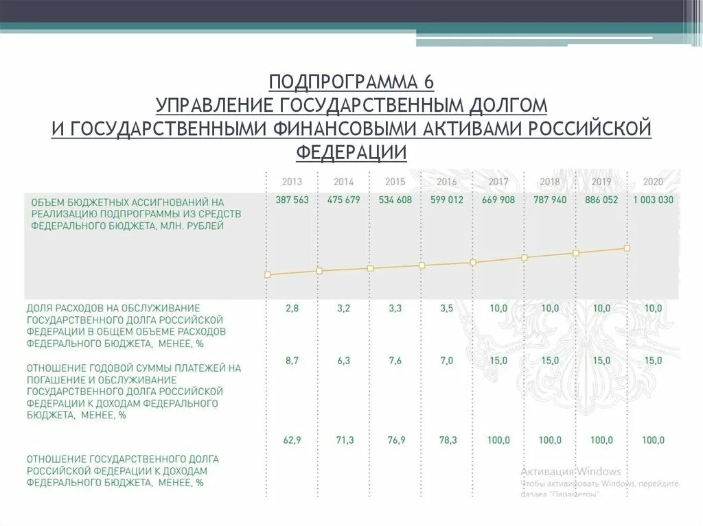 Доходы от активов россии. Государственные Активы. Активы федерального бюджета. Отношение госдолга РФ К доходам федерального бюджета. Государственные долговые Активы это.