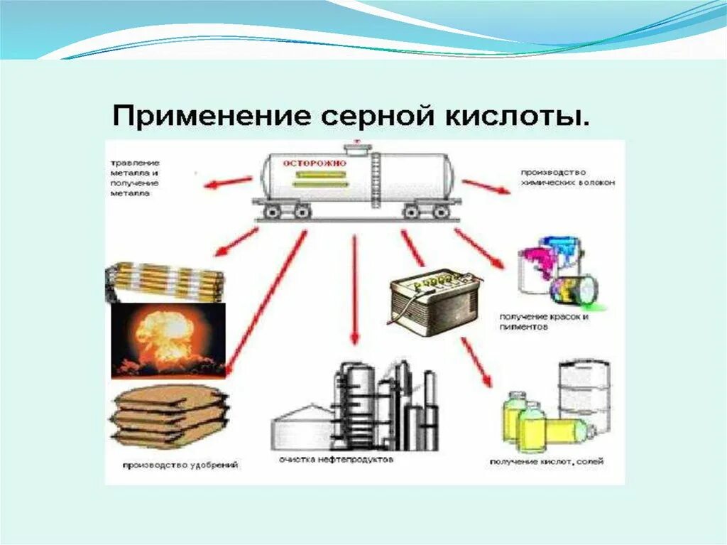 Тушение серной кислоты. Схема применения серной кислоты химия 9. Схема применения серной кислоты. Схема применения серной кислоты химия 9 класс. Применение серной кислоты.