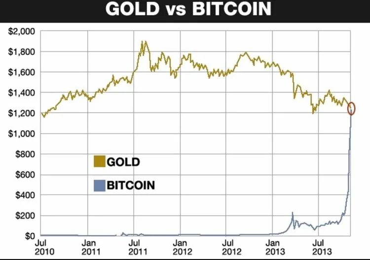 Сколько btc в рублях. Bitcoin 2013 год. Биткоин в 2010 году. Биткоин в 2012 году. Биткоин в 2013 году.