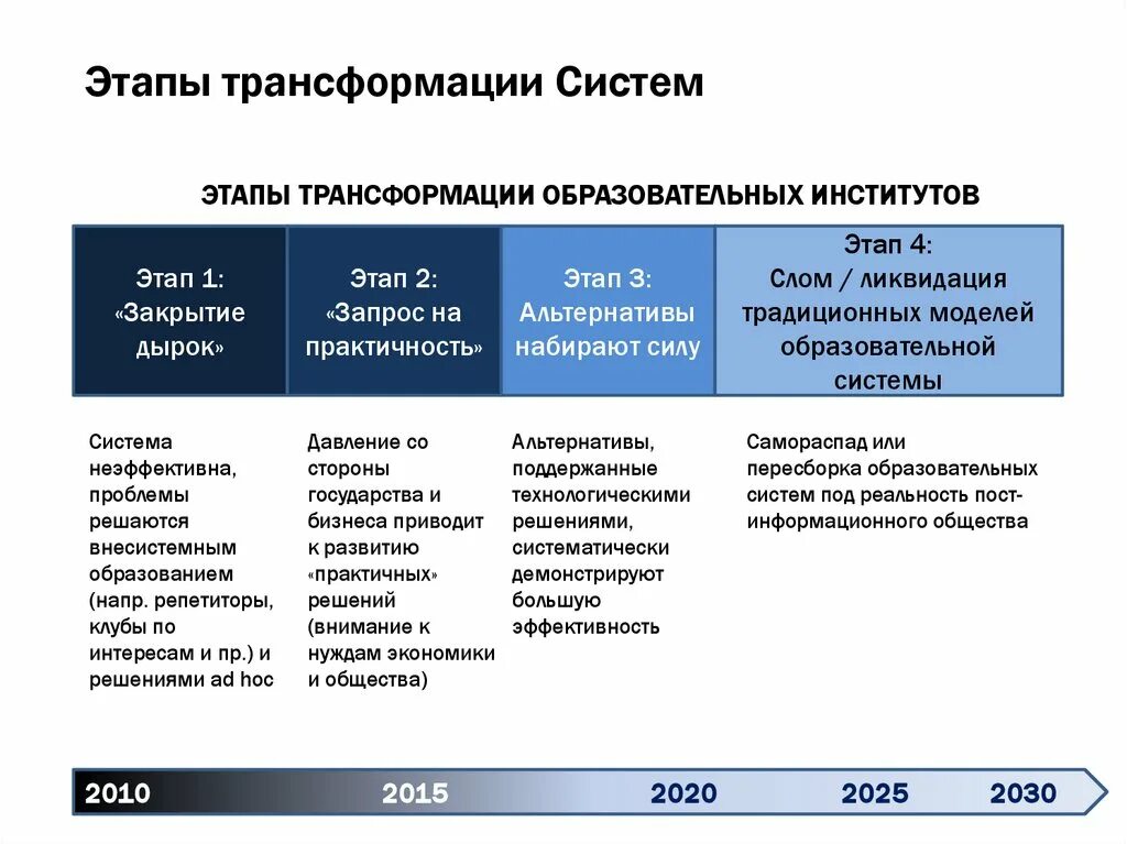 Характеристика 2025 года. Этапы трансформации образовательных. Этапы цифровой трансформации. Трансформация системы образования. Трансформация основные этапы.