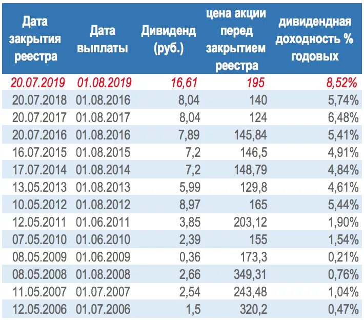 В 2015 году эта сумма. Выплата дивидендов по акциям. Дивиденды Газпрома по годам.