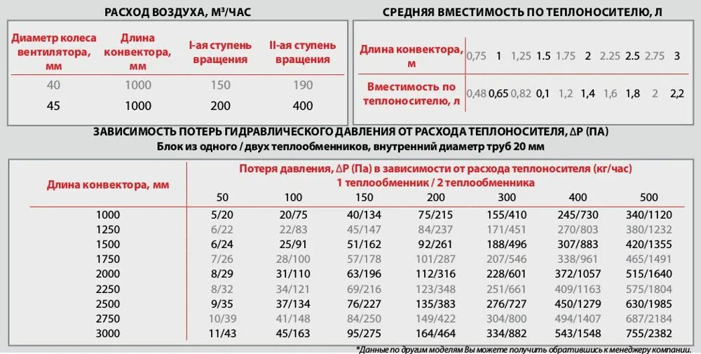 Средний расход воздуха. Мощность конвекторов отопления таблица. Как рассчитать конвекторы для дома. Таблица мощности конвекторов нагреватель. Конвектор 2 КВТ площадь обогрева.