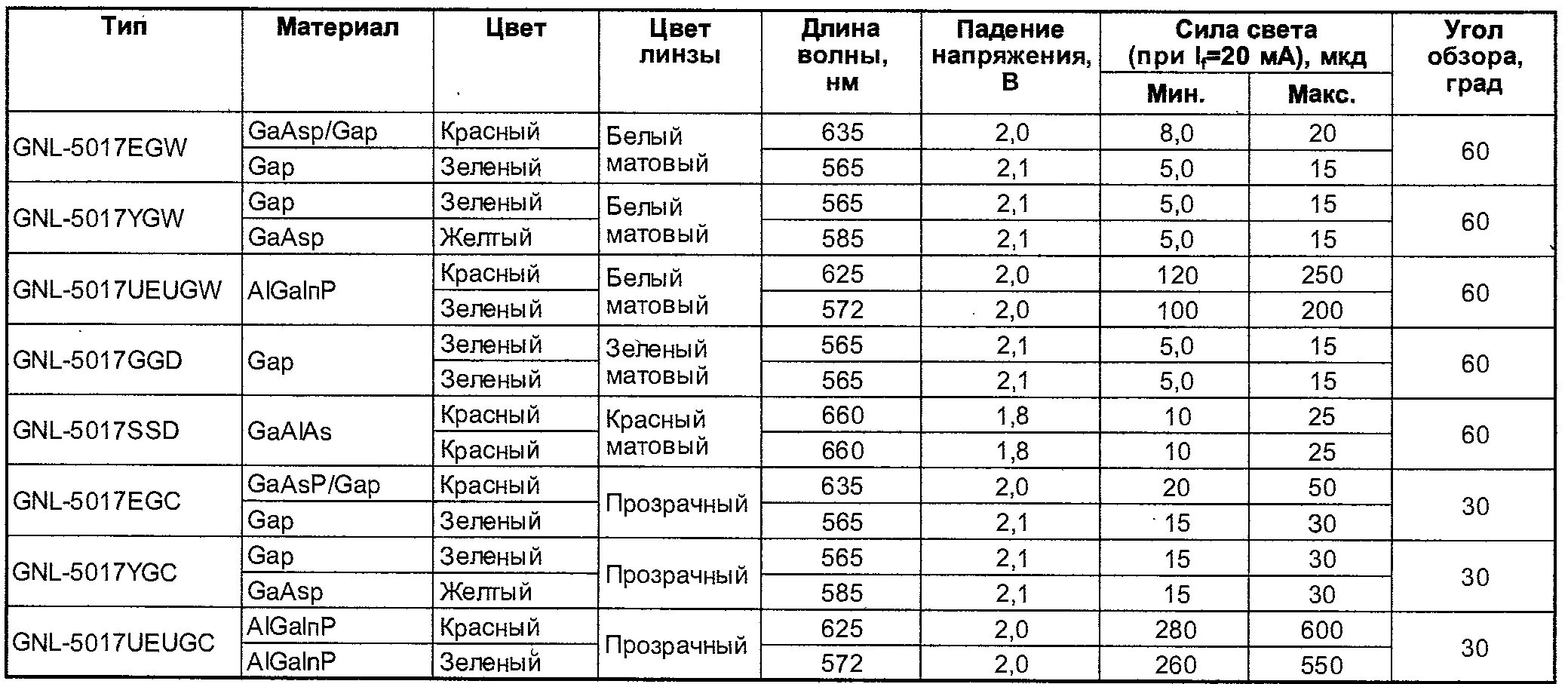 Какое падение напряжения на диоде. Какое падение напряжения на диоде. Инфракрасный диод напряжение питания. Какое падение напряжения на диоде. Падение напряжения на белом светодиоде.