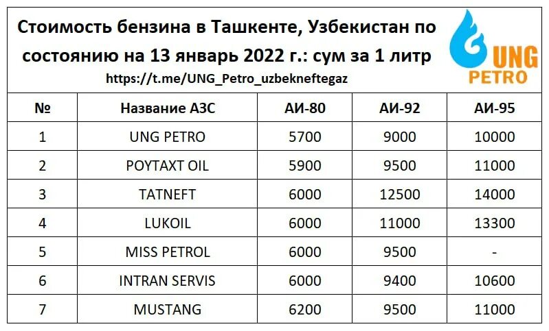 Сколько времени в узбекистане 00 00. АИ 80 бензин нархи. Узбекистана бензин НАРХЛАРИ. Цена бензина в Узбекистане. Сколько стоит бензин в Узбекистане.