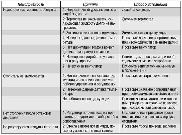 Вентиляция неисправности и устранение. Таблица неисправностей системы отопления. Способы устранения неисправностей. Неисправности системы отопления и их устранение. Ошибка кулера