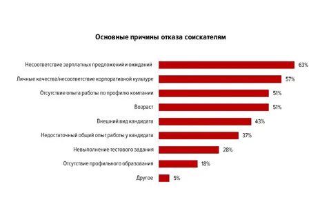Отказы на собеседованиях причины