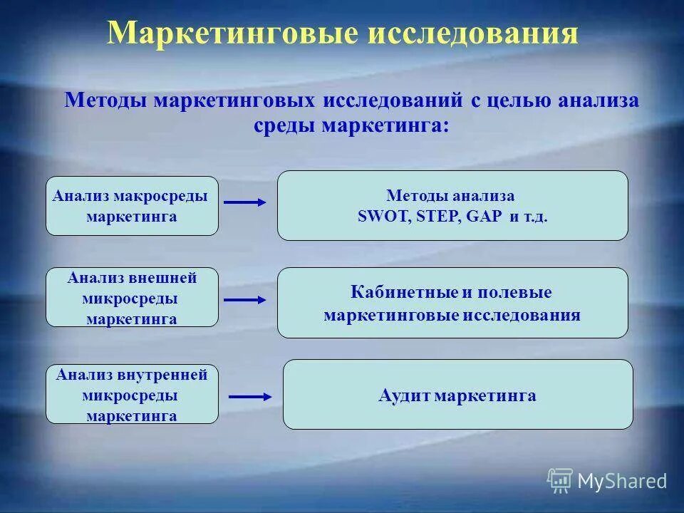 Основные маркетинговые методы