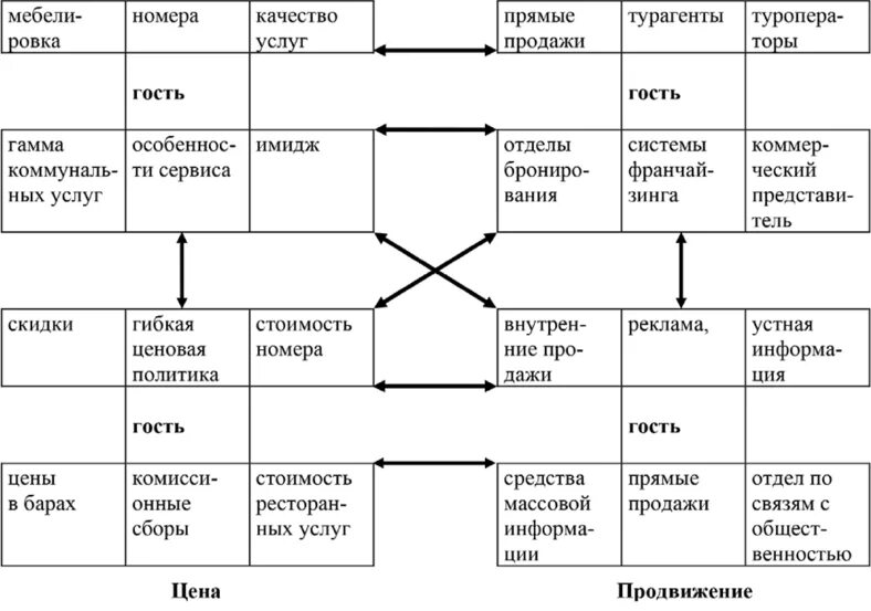 Сущность маркетинговой деятельности в гостиничном бизнесе. Комплекс маркетинга в гостиничном бизнесе. Комплекс маркетинга гостиничного предприятия. Схема гостиничного бизнеса. Продвижение отелей работа