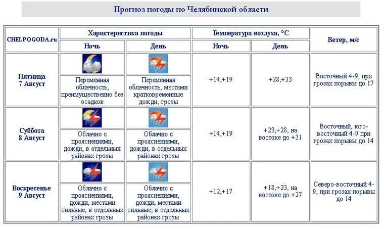 Погода челябинские озера на 10 дней. Прогноз погоды Челябинск на 10. Прогноз погоды в Челябинске на 10 дней. Челябинский Гидрометцентр. Прогноз погоды Челябинск на 3.