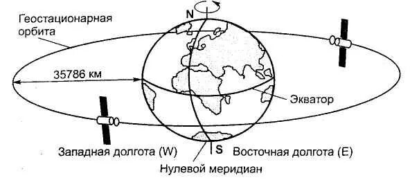 Спутниковая геостационарная Орбита. Высота орбиты геостационарных спутников. Траектории спутников на геостационарной орбите. Расположение спутника на геостационарной орбите. Высота работы спутников