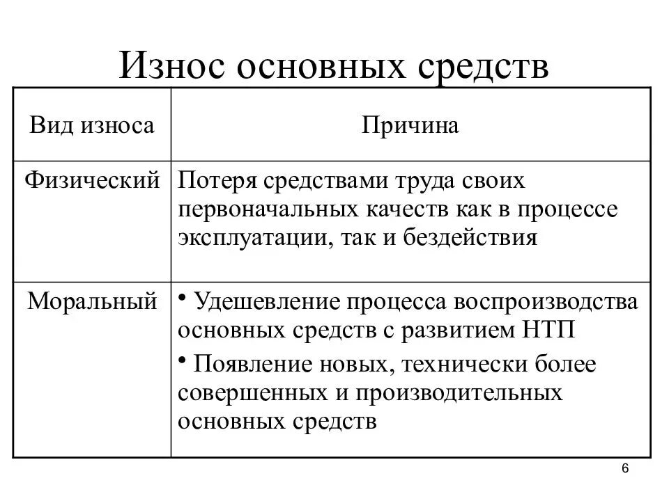 Причины износа основных средств