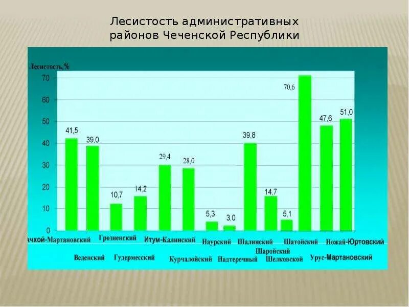 Природные ресурсы Чеченской Республики. Экология Чеченской Республики презентация. Лесные ресурсы Чечни. Чеченская Республика богатства.