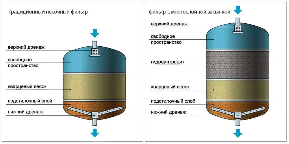 Загрузка фильтров воды. Схема напорный осветлительный фильтр. Схема насыпного сорбционного фильтра (типа ФСУ). Песочный фильтр схема для фильтрования воды. Фильтр осветлительный вертикальный схема.