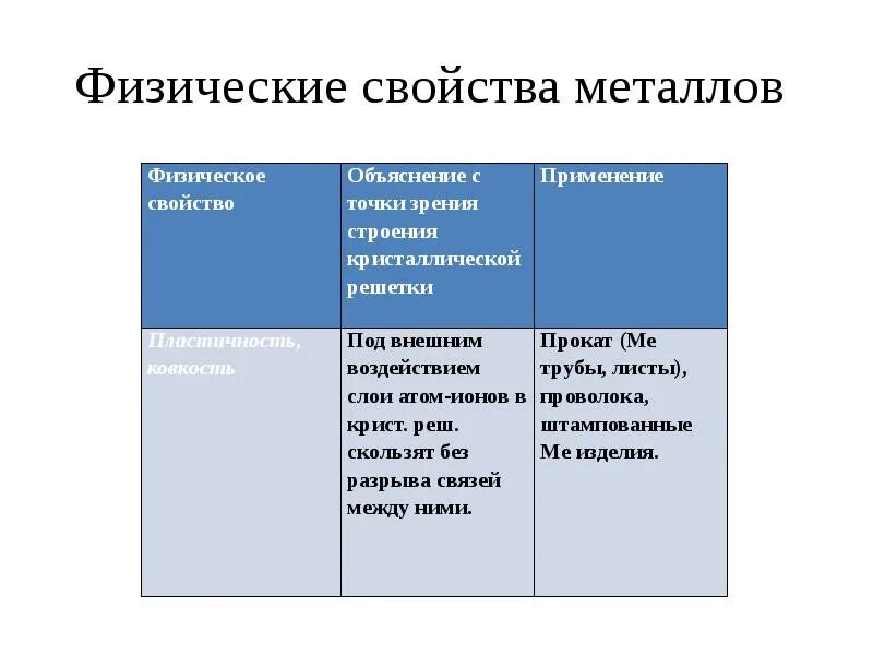 Таблица физические свойства металлов особенность строения. Физические и химические свойства металлов и особенности строения. Физ свойства металлов 9 класс. Строение и физические свойства металлов таблица.