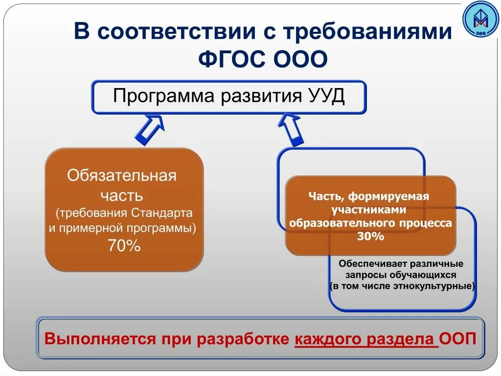 Требования фгос ооо и соо. В соответствии с ФГОС ООО. Требования ФГОС ООО. Требование ФГОС УУД. Программы ООО ФГОС.