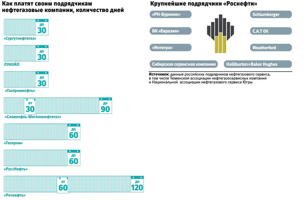 Подрядчики Роснефти. Подрядчики Роснефти список. Контрагенты Роснефти. Роснефть список подрядных организаций. Подрядные организации список