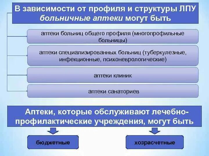 Организация деятельности учреждения здравоохранения. Виды аптек ЛПУ. Структура аптеки ЛПУ. Организация работы больничной аптеки. Структура лечебно-профилактических учреждений.