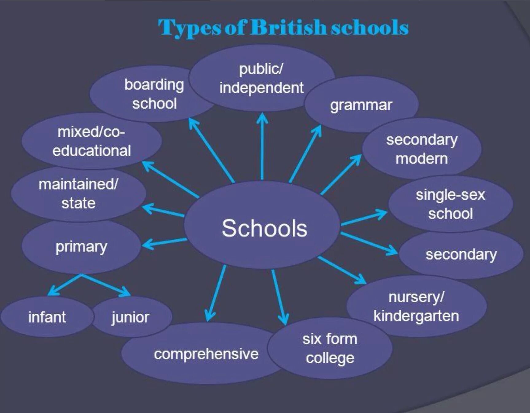 Types of secondary schools. Types of schools. kinds of schools in britain. types of school in great britain. виды школ на английском языке.