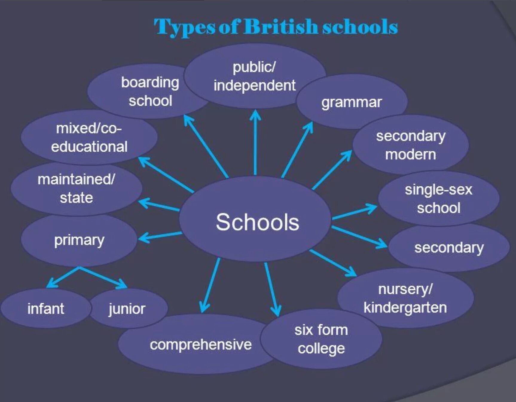 Kinds of education. Презентация British Schools. Тема Education на английском языке. Типы школ на английском. Public Schools in Britain презентация.