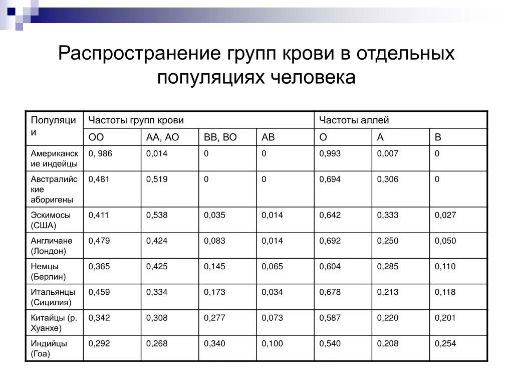 Группа крови в процентах в мире. Распределение 4 группы крови. Частота встречаемости групп крови. Распределение по группам крови в мире. Частота встречаемости групп крови и резус фактора.