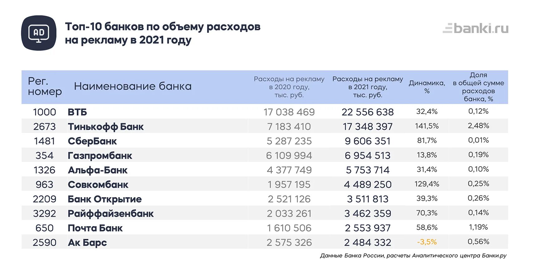 Российские банки 2021. Топовые банки России. Рекламные расходы ВТБ за 2018-2021. Анализ расходов ВТБ. Банки ру банк года 2021.