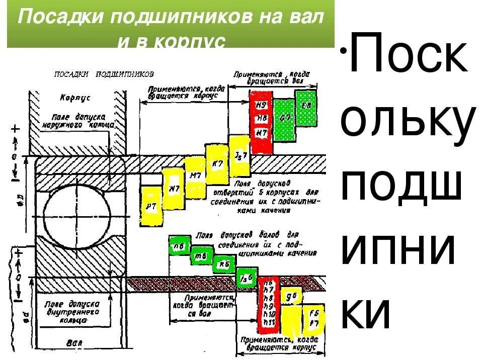 Посадка подшипника на вал допуски. Допуск вала на посадку подшипника на вал. Посадка подшипника на вал с натягом таблица. Посадки подшипников качения на вал и в корпус.