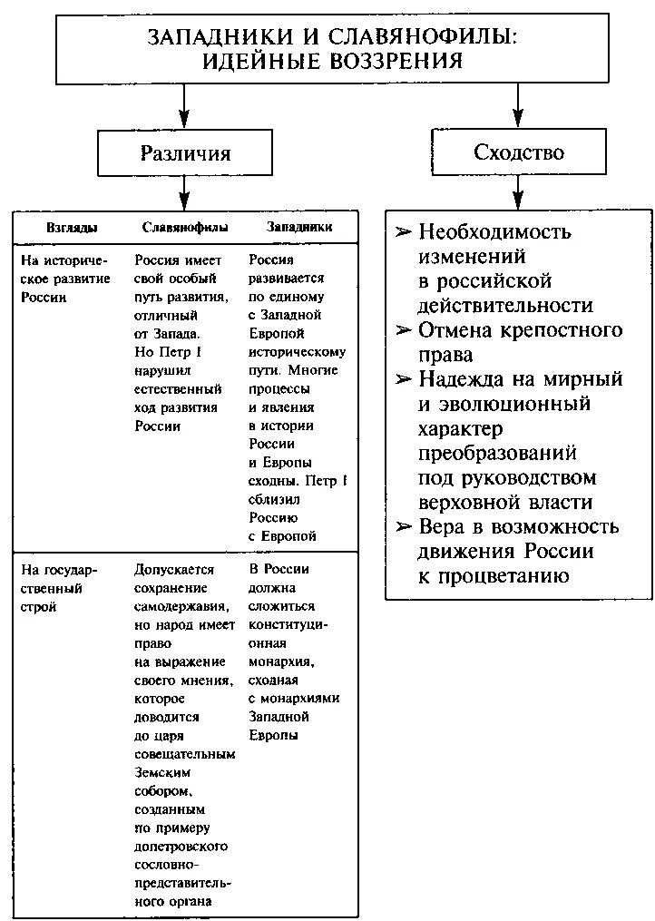 История 9 класс западники и славянофилы таблица. Западники и славянофилы таблица сходства и различия. различия западников и славянофилов таблица. сходства и отличия западников и славянофилов таблица. славянофилы и западники сходства и различия.