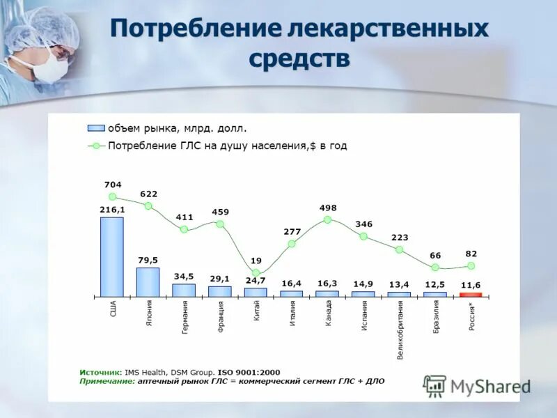 потребление лекарственных препаратов. потребление лекарственных препаратов. потребление лекарственных препаратов. потребление лекарственных препаратов. анализ потребления лекарственных средств.