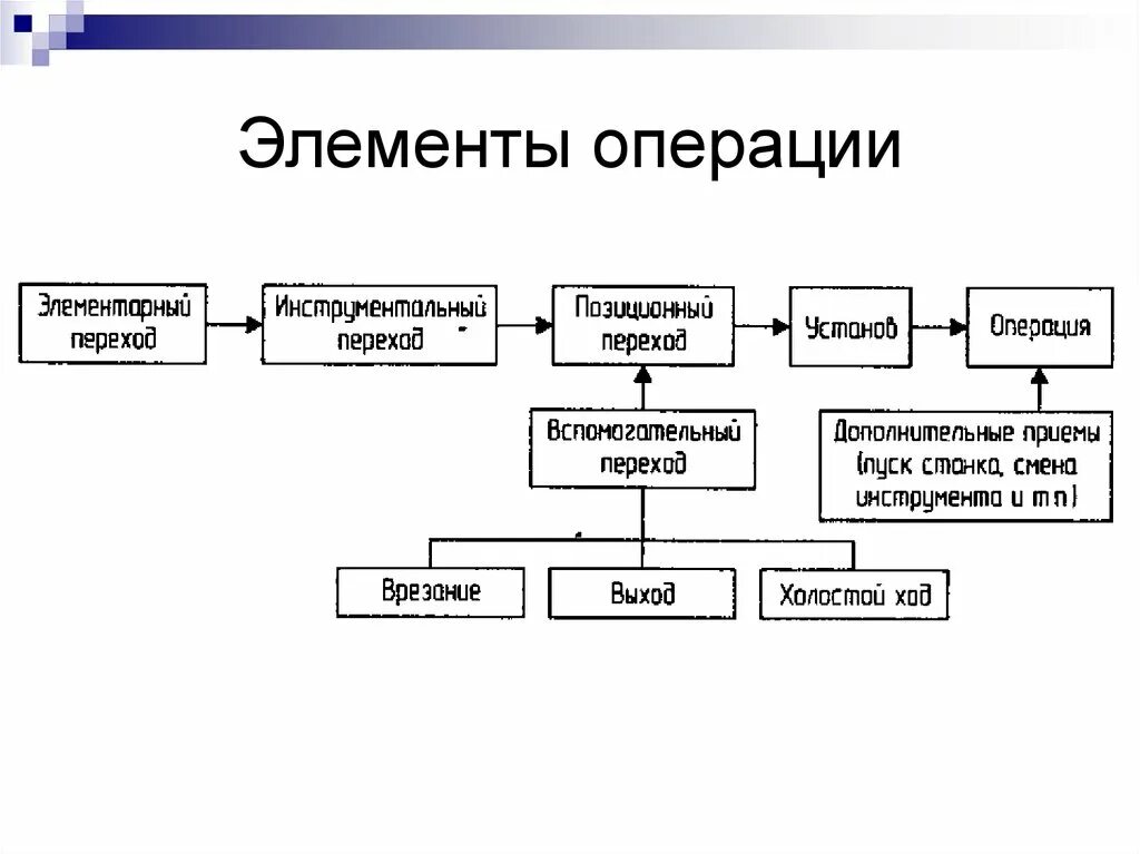 Элементы операции. Элементы операции, виды. Основные элементы операции. Основные участники операции