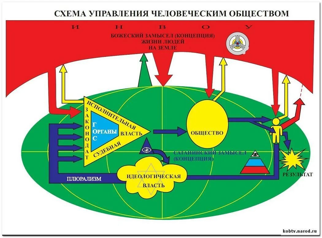 Общинами управлял. Схема управления человеческим обществом. Схемы КОБ. Схемы концепции общественной безопасности. Концепция КОБ.