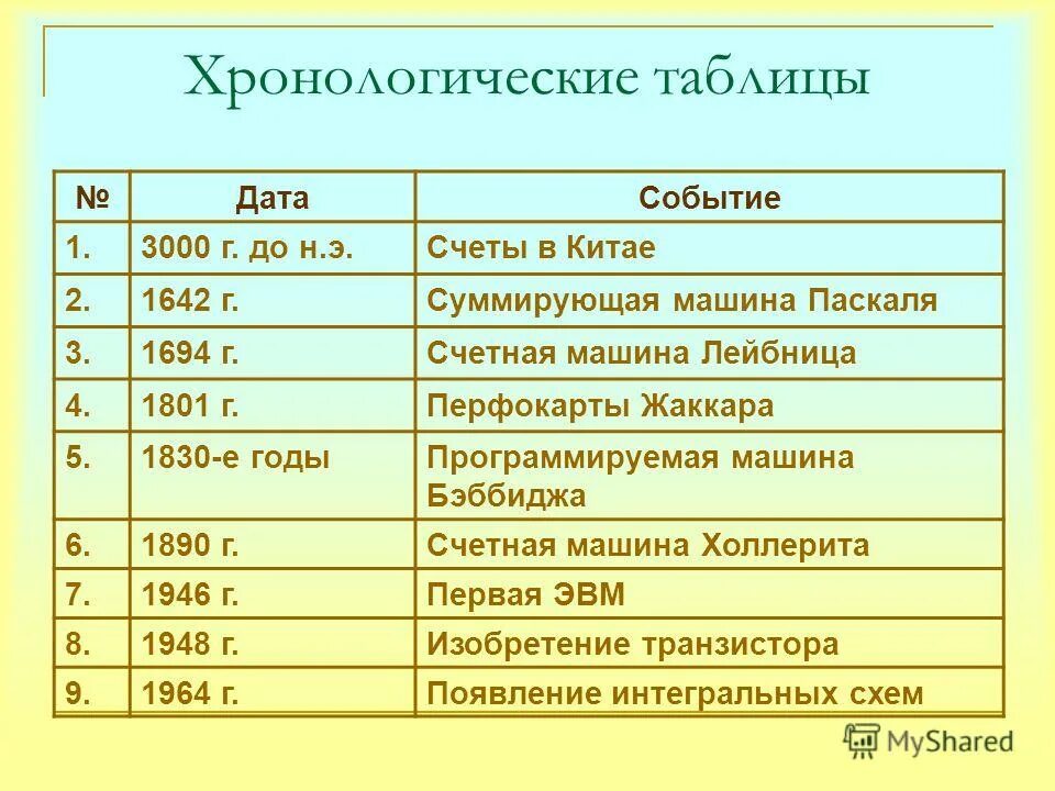 Хронологическая таблица шаламова. Хронологическая таблица. Хронологическая табличка. Хронологоичесаятаблица. Хронология таблица.