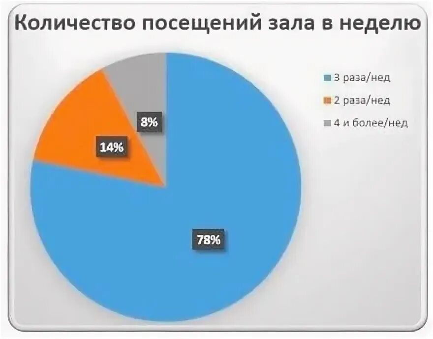 Численность посетителей. Количество посещаемости тренажерного зала. статистика посещения спортзала. количество посетителей фитнес клубов статистика. диаграмма фитнес.