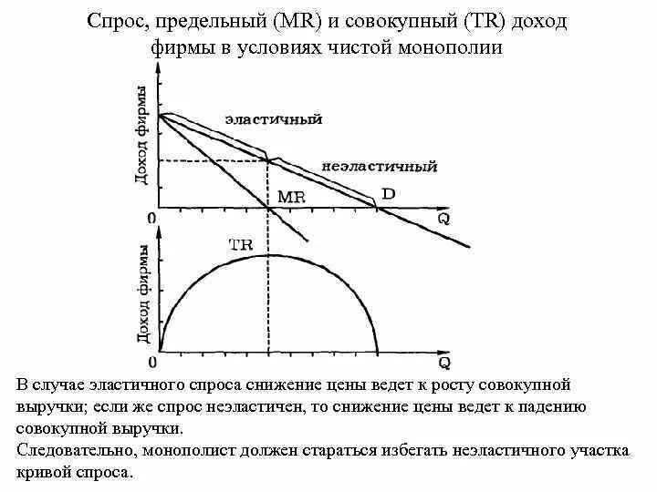 Валовый, средний и предельный доход чистого монополиста. Предельный доход монополиста график. Кривые спроса и предельной выручки фирмы-монополиста. Спрос в условиях монополии. Валовый совокупный доход