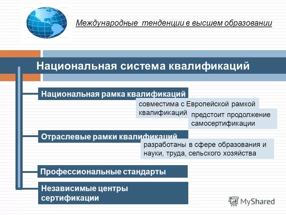 Отдел высшего образования. Отраслевая рамка квалификаций. Национальная система квалификаций. Перечислите элементы национальной системы квалификаций.