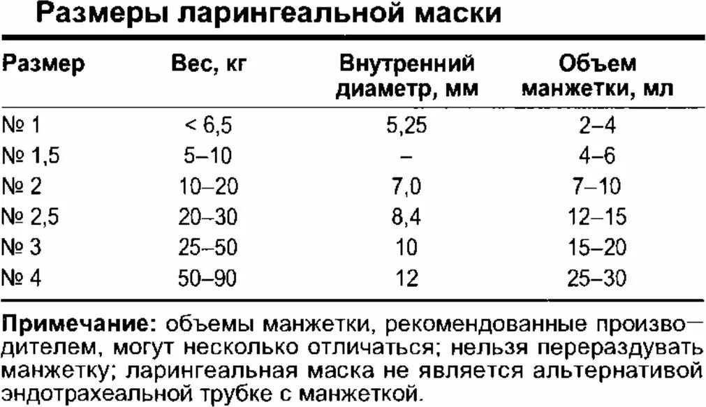 Размеры ларингеальных масок. Размеры ларингеальных трубок таблица. Ларингеальная маска Размеры. Размер ларингеальной маски по весу.