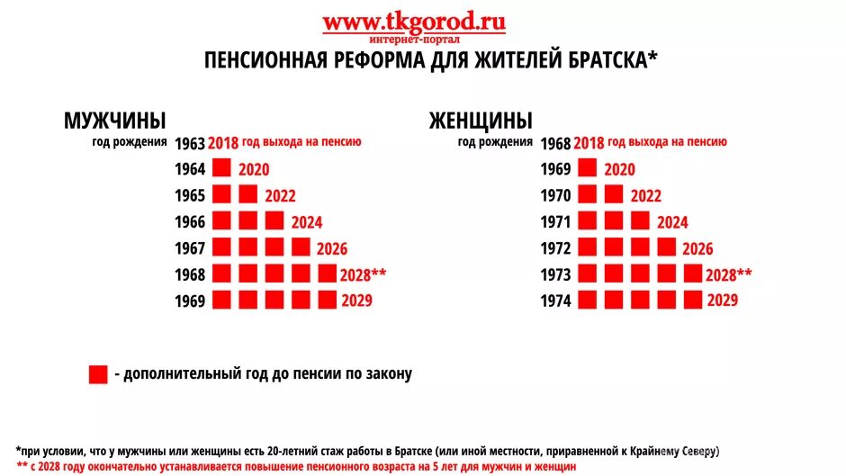 Пенсионный Возраст 1968. Пенсионный Возраст 1968 г женщины. Пенсионная реформа для 1968. Пенсионный Возраст 1968 год женщина.