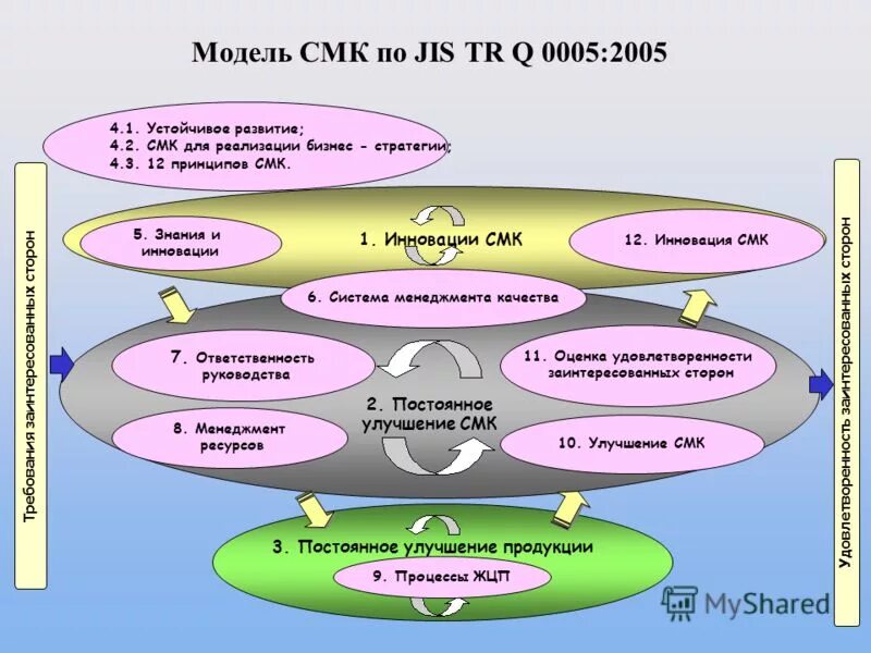 Смк 06. Модель системы менеджмента качества. Инновации в СМК. Заинтересованные стороны СМК. Постоянное улучшение системы менеджмента качества.